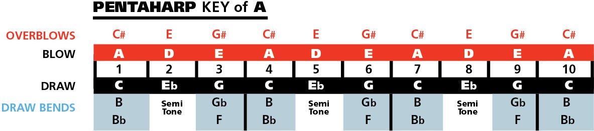 Hohner PentaHarp Harmonica